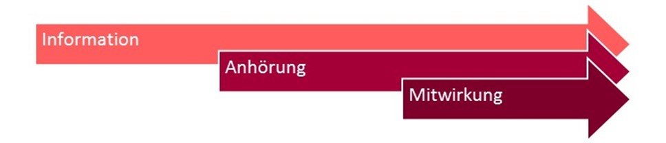 Phasen der Partizipation Phasen der Partizipation