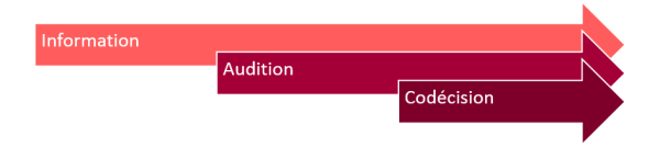 Etapes participation