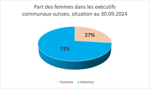 Anteil Exekutive F